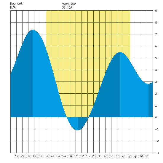 Napa tide chart for Saturday, May 11, 2024
