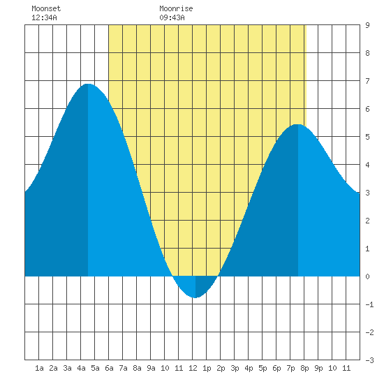 Napa tide chart for Sunday, May 12, 2024