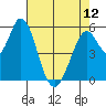 Napa tide chart for Sunday, May 12, 2024