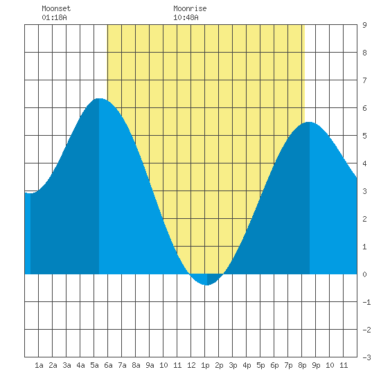 Napa tide chart for Monday, May 13, 2024