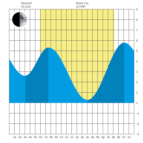 Napa tide chart for Wednesday, May 15, 2024