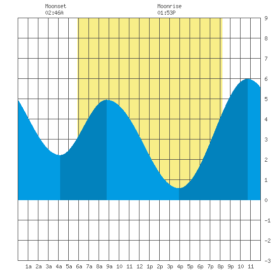 Napa tide chart for Thursday, May 16, 2024