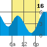 Napa tide chart for Thursday, May 16, 2024
