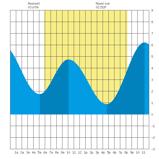 Napa tide chart for Friday, May 17, 2024