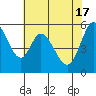 Napa tide chart for Friday, May 17, 2024