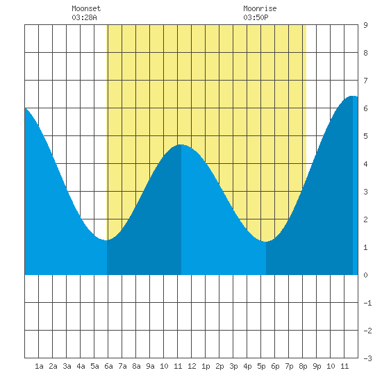 Napa tide chart for Saturday, May 18, 2024