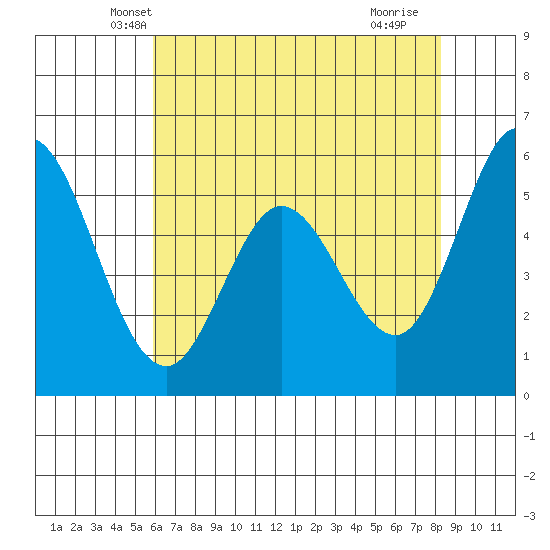 Napa tide chart for Sunday, May 19, 2024