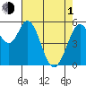 Napa tide chart for Wednesday, May 1, 2024