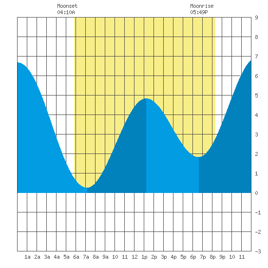 Napa tide chart for Monday, May 20, 2024