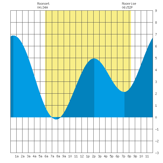 Napa tide chart for Tuesday, May 21, 2024