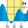 Napa tide chart for Friday, May 24, 2024