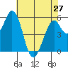 Napa tide chart for Monday, May 27, 2024