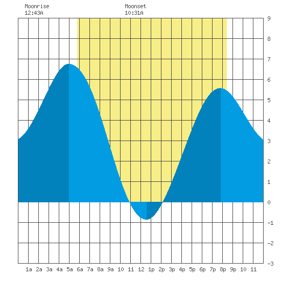 Napa tide chart for Tuesday, May 28, 2024