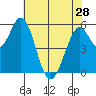 Napa tide chart for Tuesday, May 28, 2024