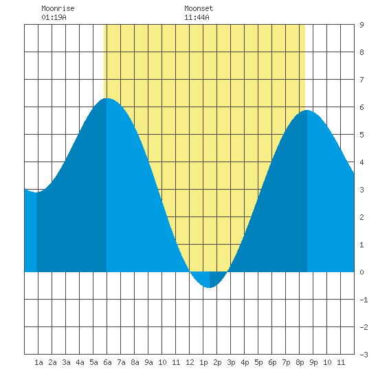 Napa tide chart for Wednesday, May 29, 2024
