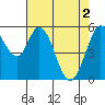 Napa tide chart for Thursday, May 2, 2024