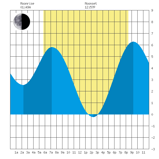 Napa tide chart for Thursday, May 30, 2024