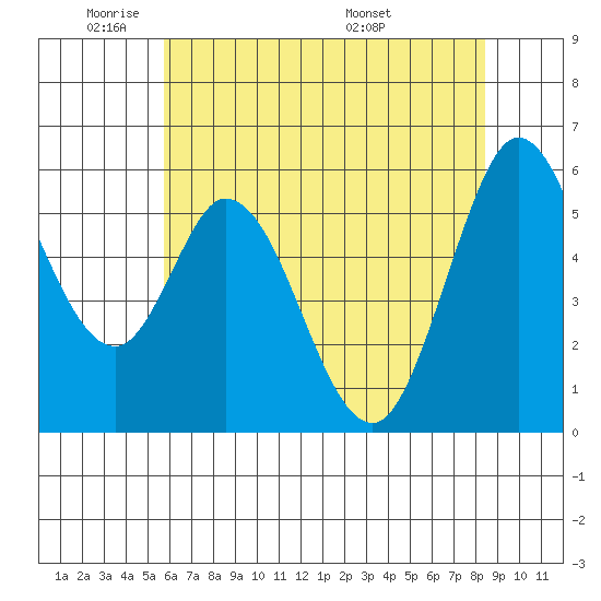 Napa tide chart for Friday, May 31, 2024