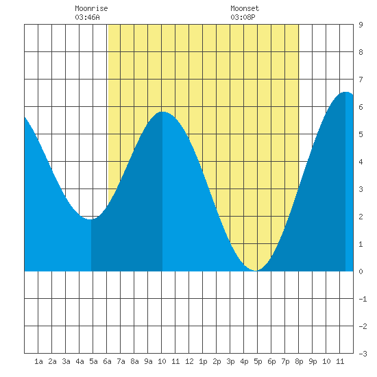 Napa tide chart for Friday, May 3, 2024