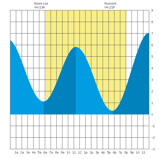Napa tide chart for Saturday, May 4, 2024