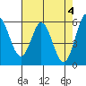 Napa tide chart for Saturday, May 4, 2024