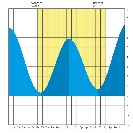 Napa tide chart for Sunday, May 5, 2024