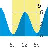 Napa tide chart for Sunday, May 5, 2024