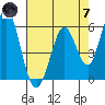 Napa tide chart for Tuesday, May 7, 2024
