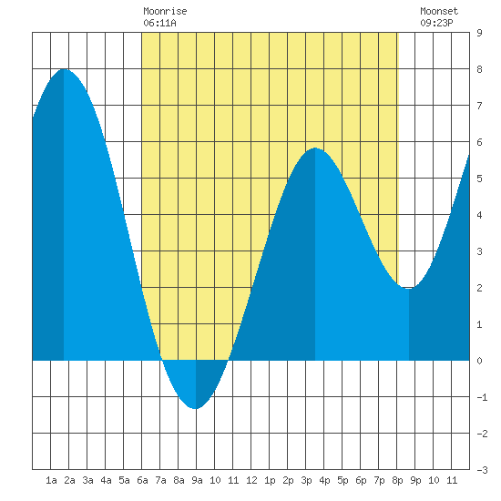Napa tide chart for Wednesday, May 8, 2024