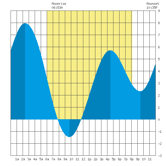 Napa tide chart for Thursday, May 9, 2024