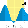 Napa tide chart for Monday, June 10, 2024