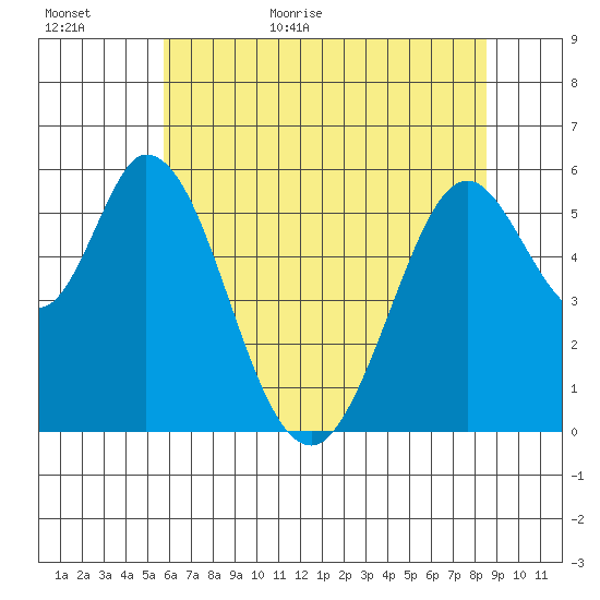 Napa tide chart for Tuesday, June 11, 2024