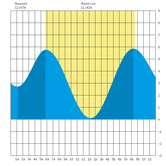 Napa tide chart for Wednesday, June 12, 2024