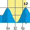 Napa tide chart for Wednesday, June 12, 2024