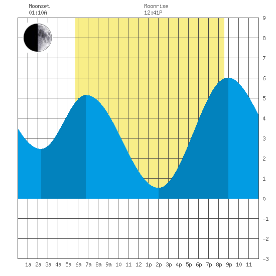 Napa tide chart for Thursday, June 13, 2024