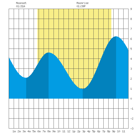 Napa tide chart for Friday, June 14, 2024