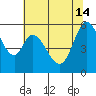 Napa tide chart for Friday, June 14, 2024
