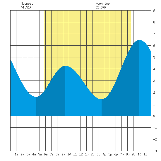 Napa tide chart for Saturday, June 15, 2024