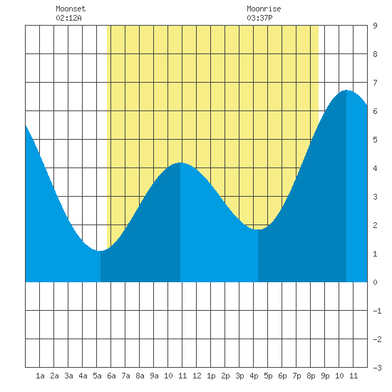 Napa tide chart for Sunday, June 16, 2024