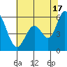 Napa tide chart for Monday, June 17, 2024
