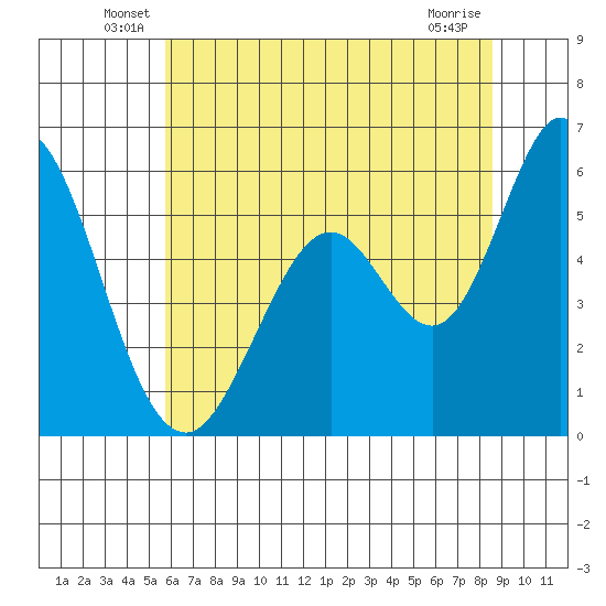 Napa tide chart for Tuesday, June 18, 2024