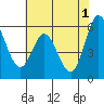 Napa tide chart for Saturday, June 1, 2024