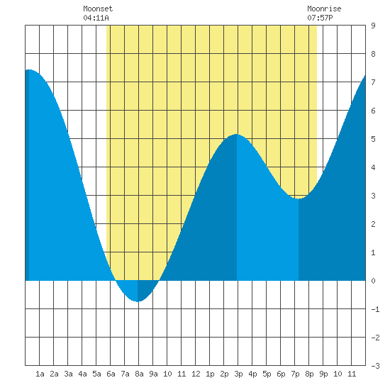 Napa tide chart for Thursday, June 20, 2024