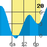 Napa tide chart for Thursday, June 20, 2024