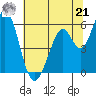 Napa tide chart for Friday, June 21, 2024