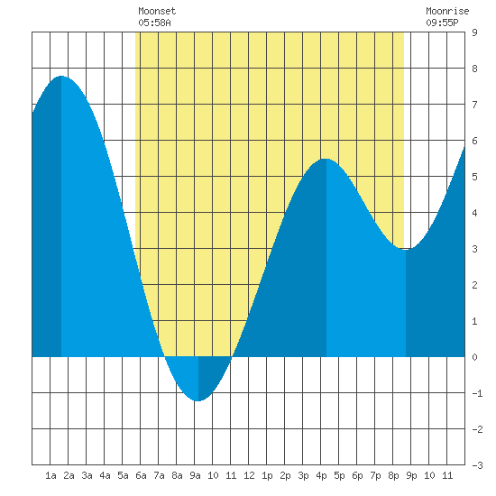 Napa tide chart for Saturday, June 22, 2024