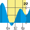 Napa tide chart for Saturday, June 22, 2024