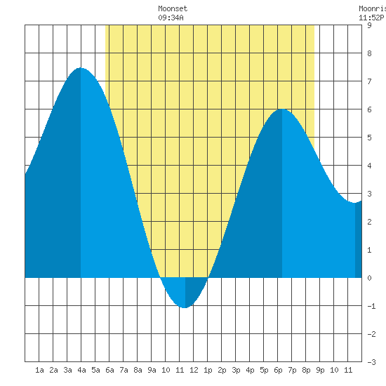 Napa tide chart for Tuesday, June 25, 2024