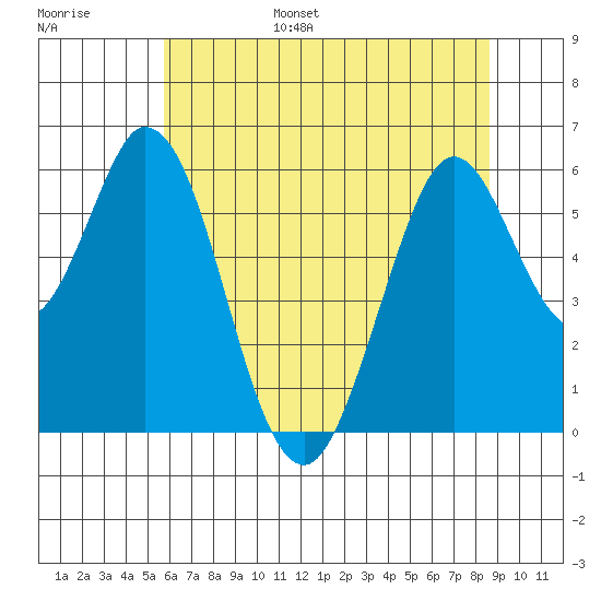 Napa tide chart for Wednesday, June 26, 2024