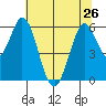 Napa tide chart for Wednesday, June 26, 2024
